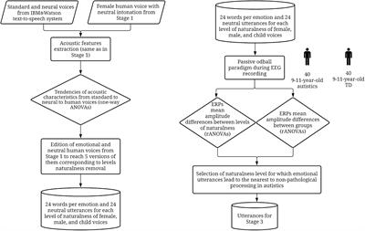 Electroencephalographic Correlate of Mexican Spanish Emotional Speech Processing in Autism Spectrum Disorder: To a Social Story and Robot-Based Intervention